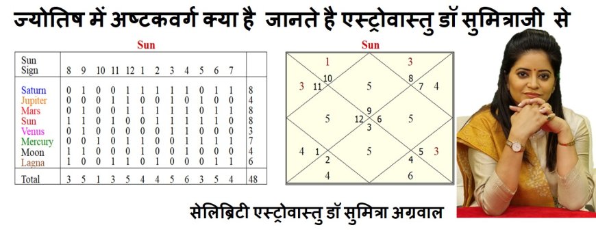 ज्योतिष में अष्टकवर्ग क्या है जानते है वास्तु शास्त्री डॉ सुमित्रा से