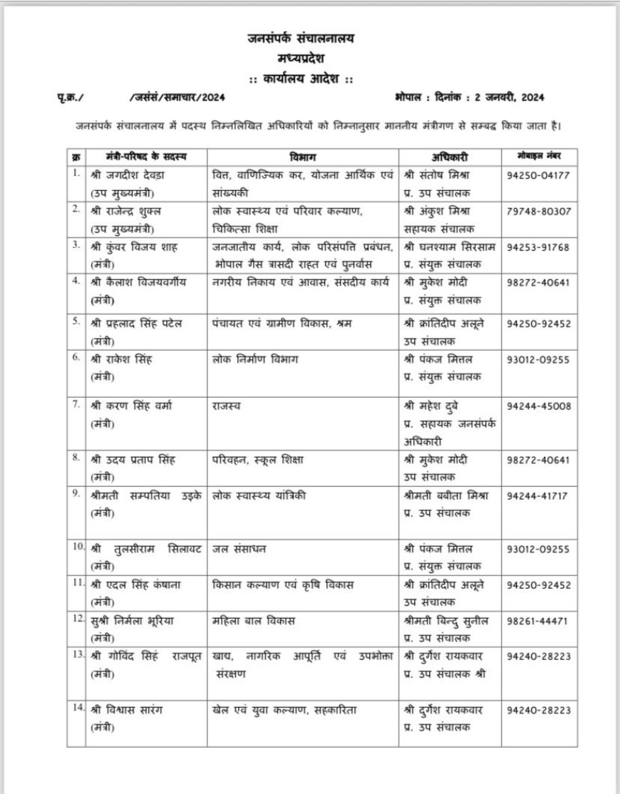 मध्यप्रदेश सरकार के समस्त केबिनेट और राज्य मंत्रियों के यहां शासन स्तर पर PRO की नियुक्ति