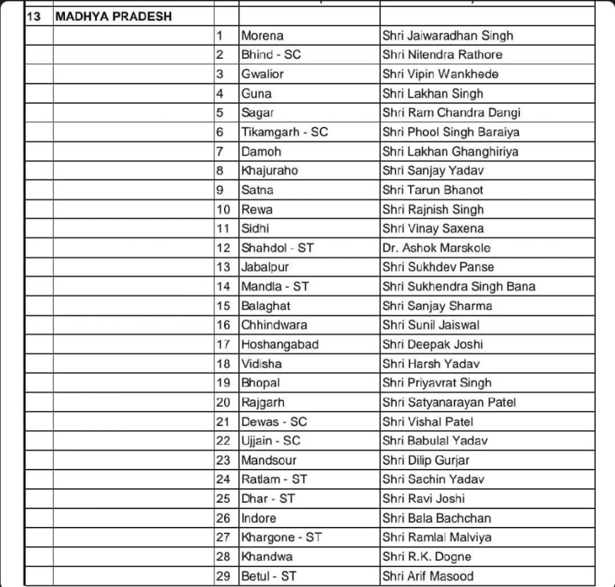 कांग्रेस ने मध्यप्रदेश के 29 लोकसभा सीटों पर नियुक्त किए कॉर्डिनेटर