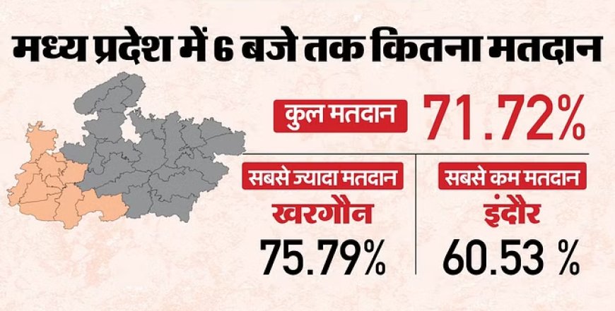 मध्यप्रदेश में छह बजे तक 71.72% मतदान