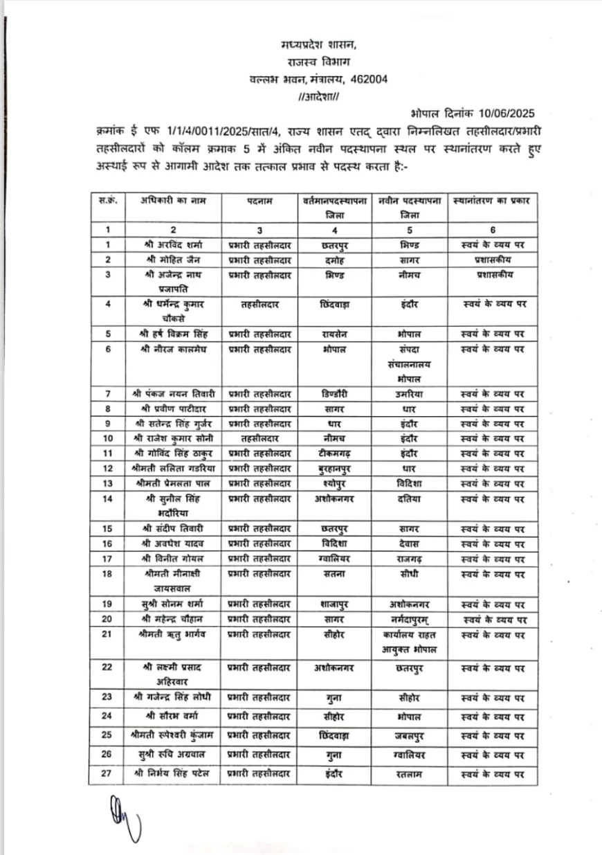 गुना सहित जिले भर में जमे पटवारियों के थोकबंद तबादले