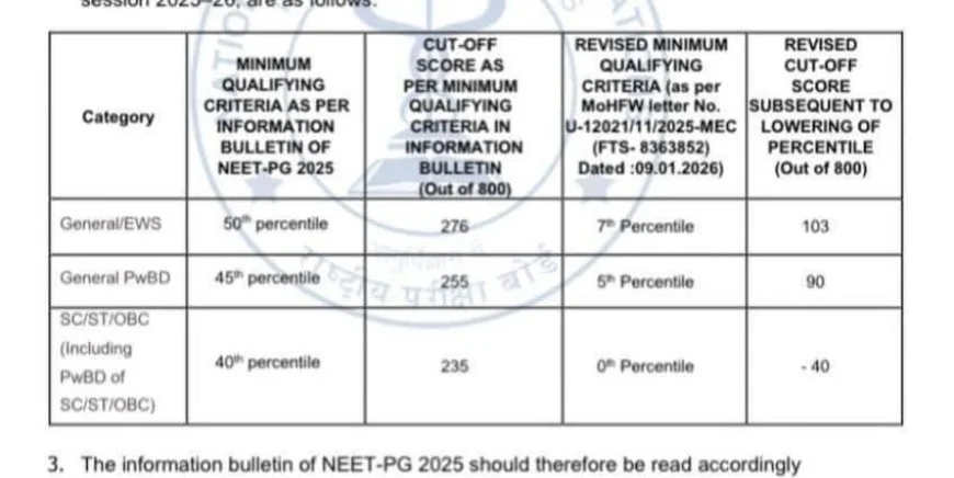पीजी में आरक्षित वर्ग को पर्सेंटाइल में 40% छूट पर सपाक्स का विरोध