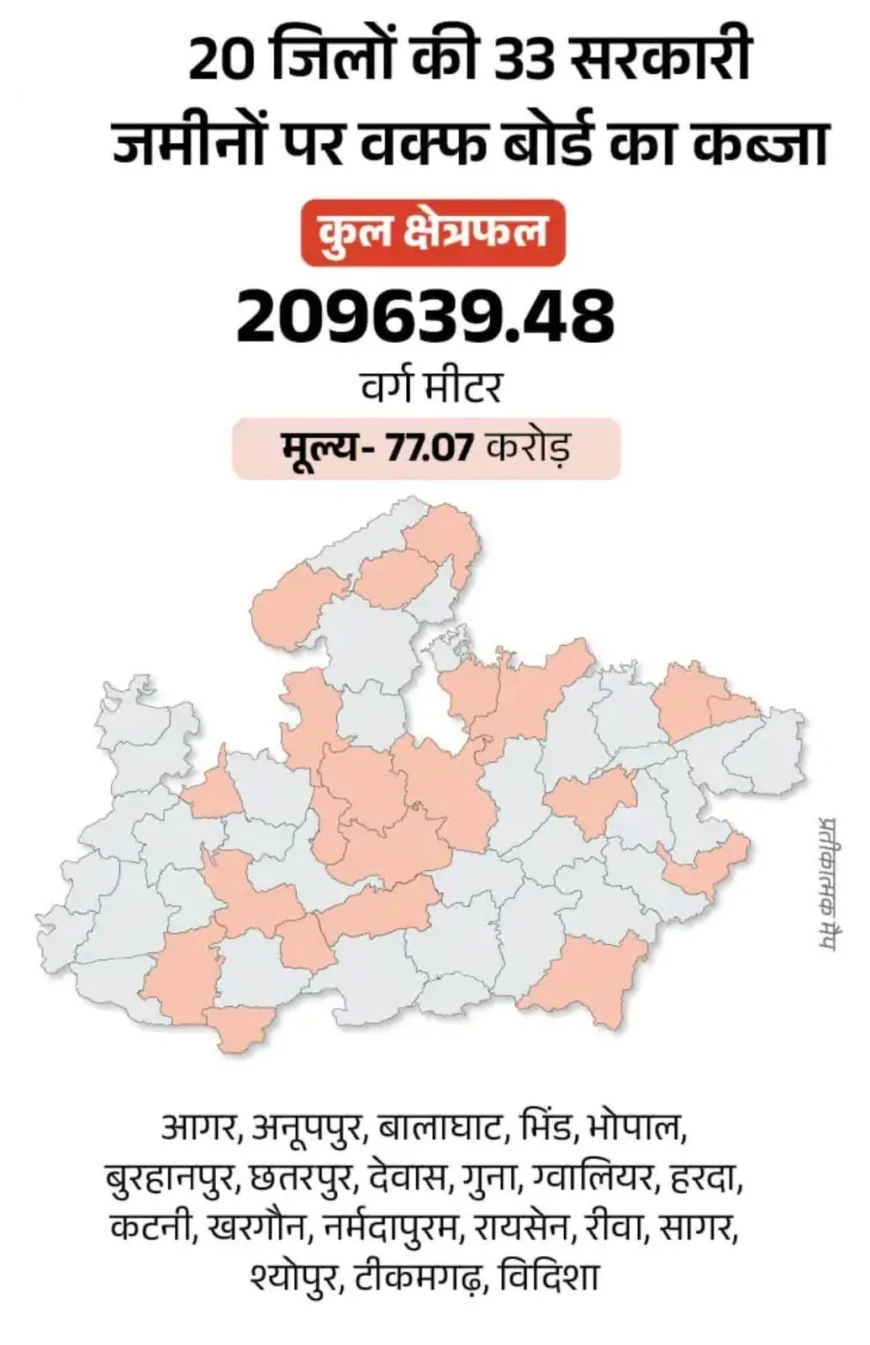 मध्य प्रदेश में वक्फ संपत्तियों पर CAG की रिपोर्ट से खुलासा, 20 जिलों में 33 सरकारी संपत्तियां दर्ज