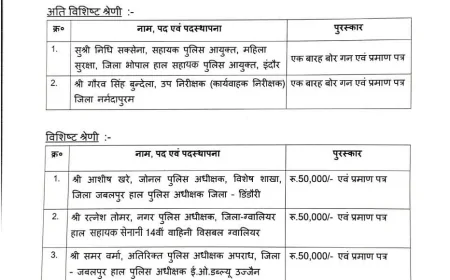 DGP कैलाश मकवाणा के प्रयासों को मिली सफलता, 59 पुलिस अधिकारी-कर्मचारी के.एफ. रुस्तमजी पुरस्कार से सम्मानित
