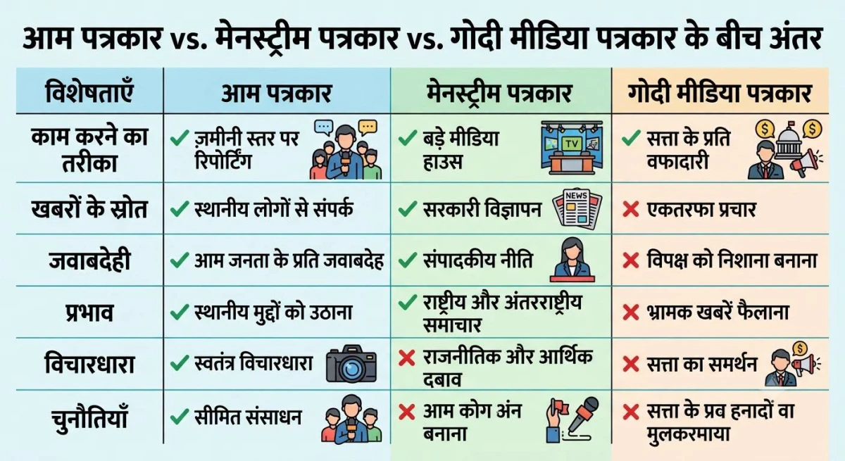 आम पत्रकार और 'गोदी पत्रकार' में फर्क समझना होगा, बिना तथ्यों के चरित्र हनन लोकतंत्र के लिए घातक
