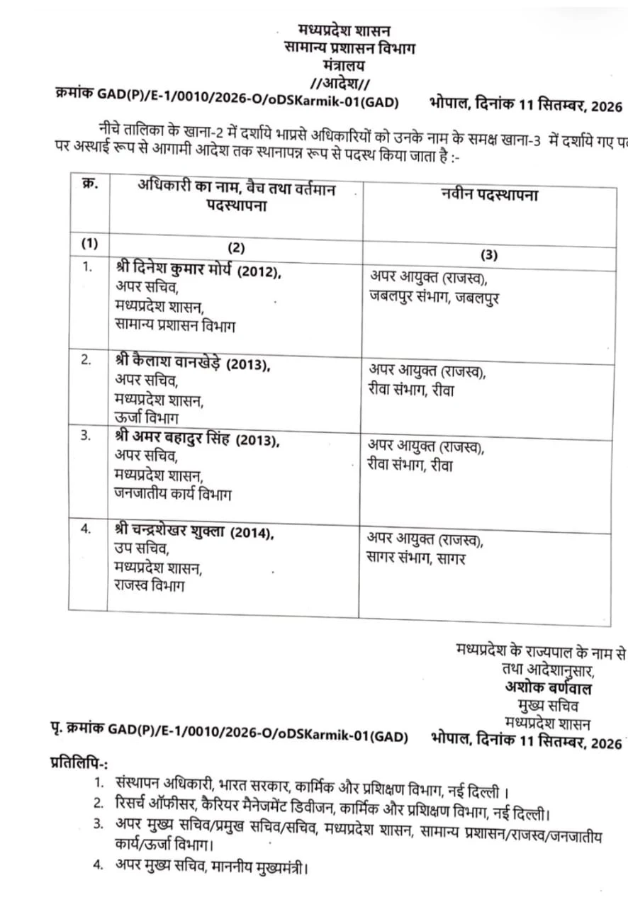 मध्यप्रदेश में बड़ा प्रशासनिक फेरबदल, 4 आईएएस अधिकारियों के तबादले; जबलपुर, रीवा और सागर संभाग में मिली नई जिम्मेदारी