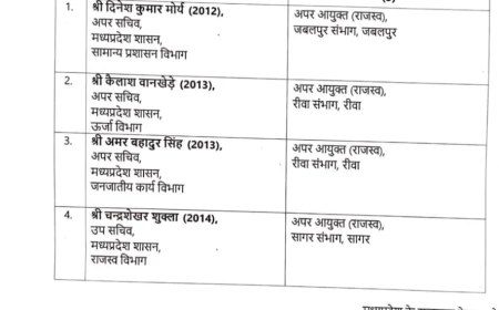 मध्यप्रदेश में बड़ा प्रशासनिक फेरबदल, 4 आईएएस अधिकारियों के तबादले; जबलपुर, रीवा और सागर संभाग में मिली नई जिम्मेदारी