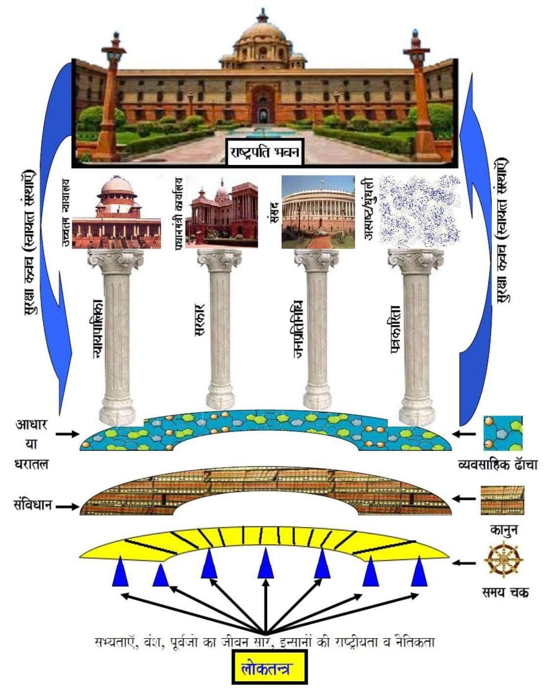 लोकतंत्र बचाने के लिए व्यवस्था में बदलाव जरूरी, संविधान को ग्राफिकल रूप देने का प्रस्ताव